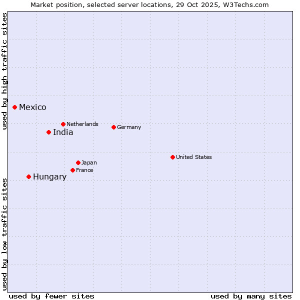 Market position of India vs. Hungary vs. Mexico