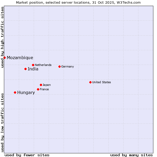 Market position of India vs. Hungary vs. Mozambique