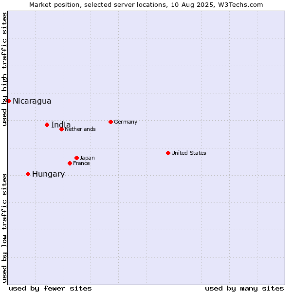 Market position of India vs. Hungary vs. Nicaragua