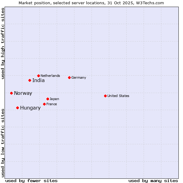 Market position of India vs. Hungary vs. Norway