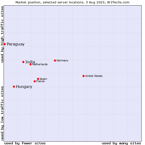 Market position of India vs. Hungary vs. Paraguay