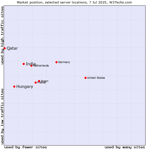 Market position of India vs. Hungary vs. Qatar