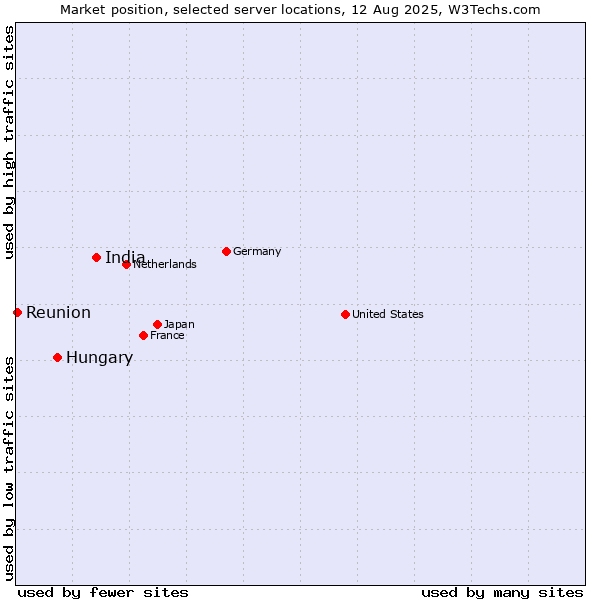 Market position of India vs. Hungary vs. Reunion