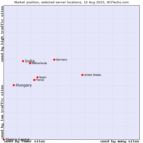 Market position of India vs. Hungary vs. Sierra Leone