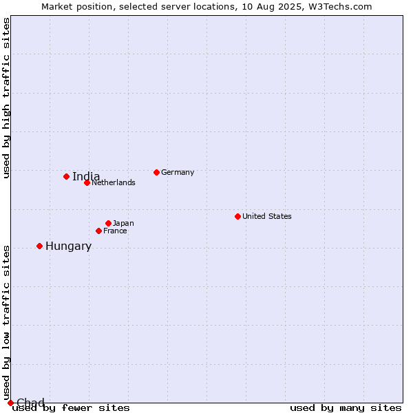 Market position of India vs. Hungary vs. Chad