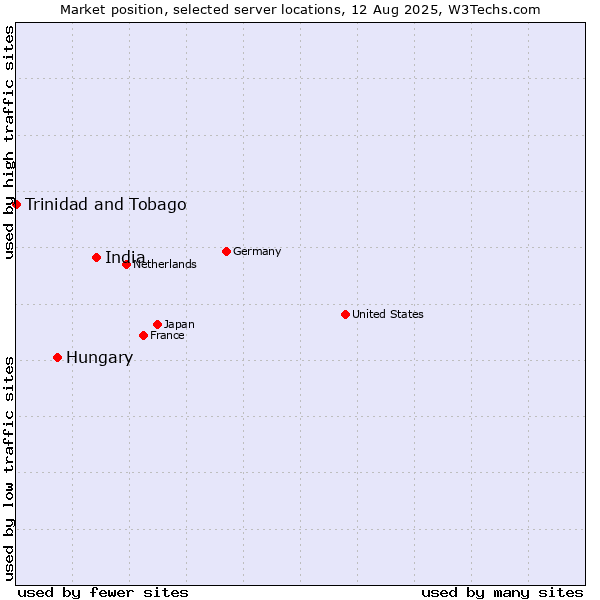 Market position of India vs. Hungary vs. Trinidad and Tobago
