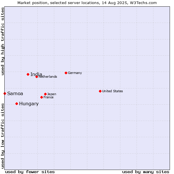 Market position of India vs. Hungary vs. Samoa