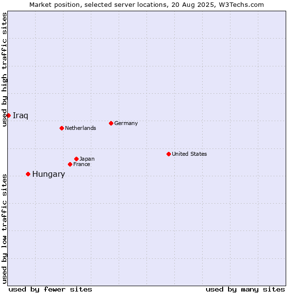 Market position of Hungary vs. Iraq