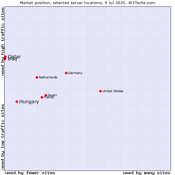Market position of Hungary vs. Qatar vs. Iraq