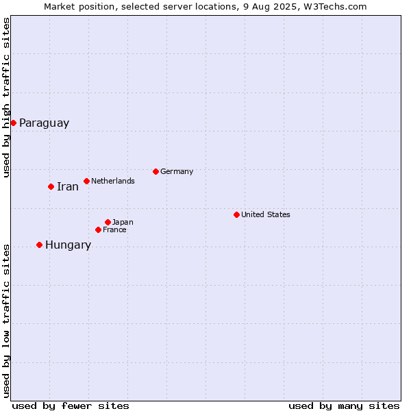 Market position of Iran vs. Hungary vs. Paraguay