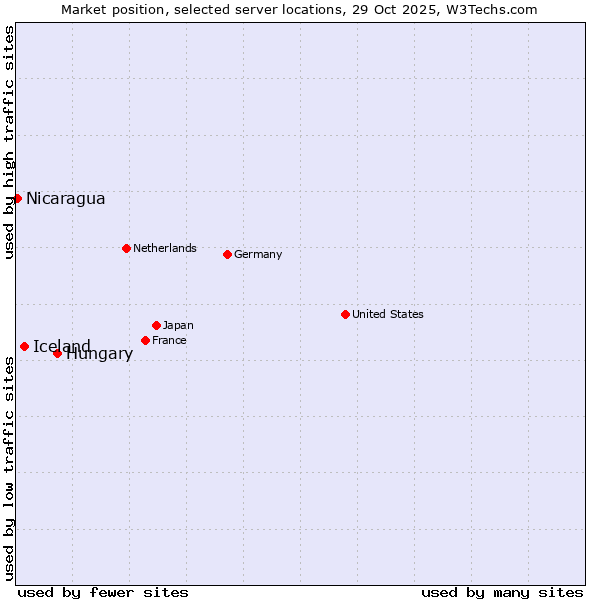 Market position of Hungary vs. Iceland vs. Nicaragua