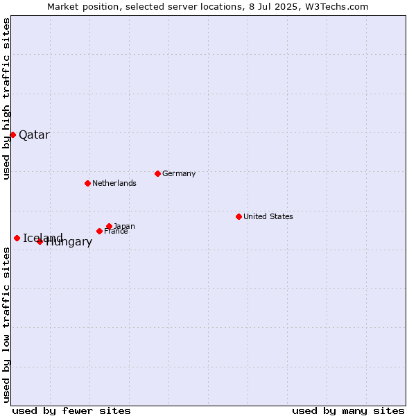 Market position of Hungary vs. Iceland vs. Qatar