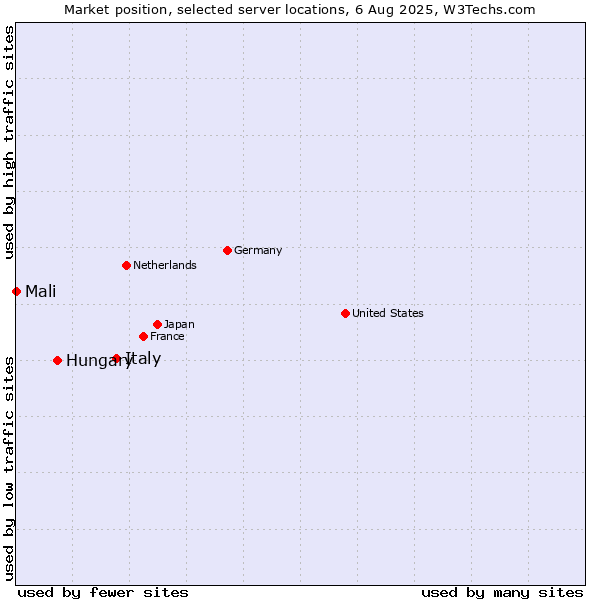 Market position of Italy vs. Hungary vs. Mali