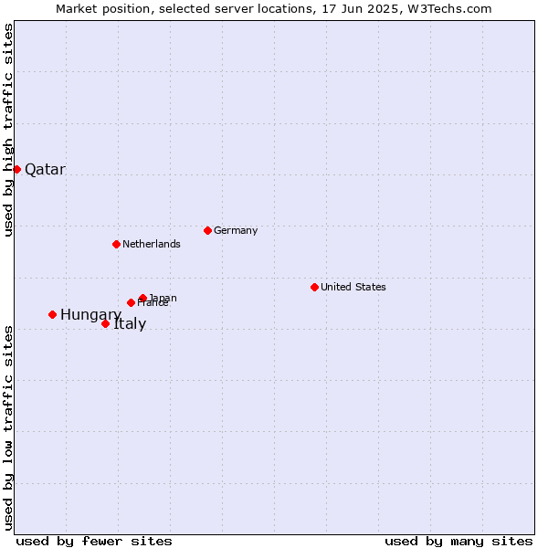 Market position of Italy vs. Hungary vs. Qatar