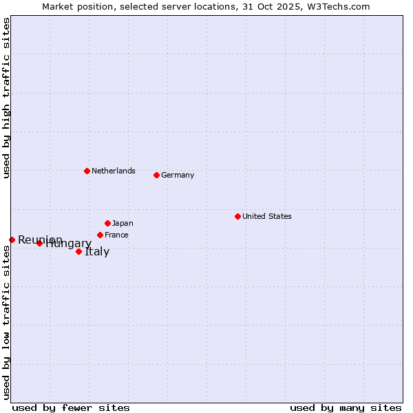 Market position of Italy vs. Hungary vs. Reunion