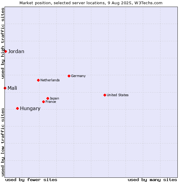 Market position of Hungary vs. Jordan vs. Mali