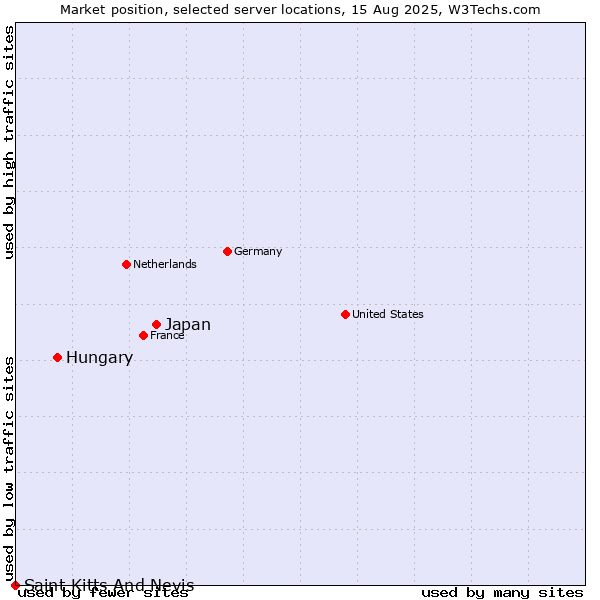 Market position of Japan vs. Hungary vs. Saint Kitts And Nevis