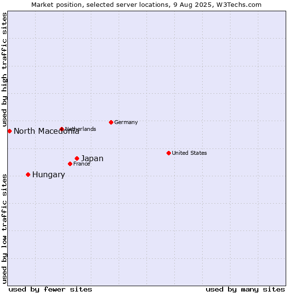 Market position of Japan vs. Hungary vs. North Macedonia