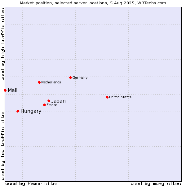 Market position of Japan vs. Hungary vs. Mali