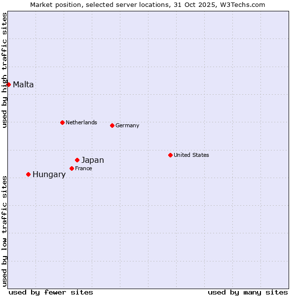 Market position of Japan vs. Hungary vs. Malta