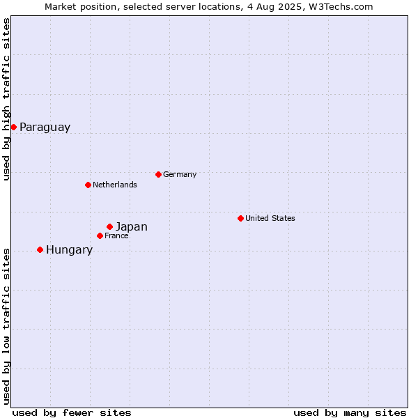 Market position of Japan vs. Hungary vs. Paraguay