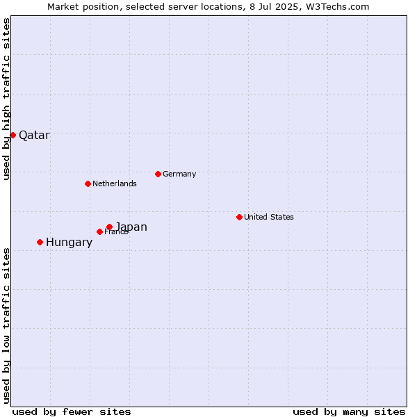 Market position of Japan vs. Hungary vs. Qatar