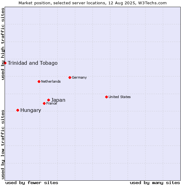 Market position of Japan vs. Hungary vs. Trinidad and Tobago