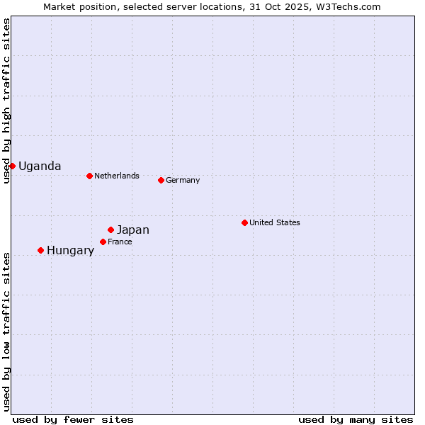 Market position of Japan vs. Hungary vs. Uganda