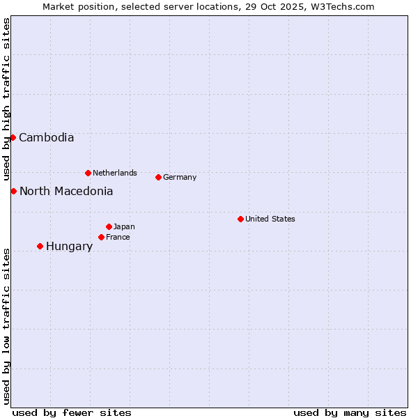Market position of Hungary vs. North Macedonia vs. Cambodia