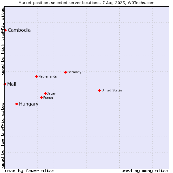Market position of Hungary vs. Cambodia vs. Mali