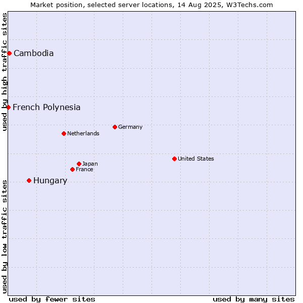 Market position of Hungary vs. Cambodia vs. French Polynesia
