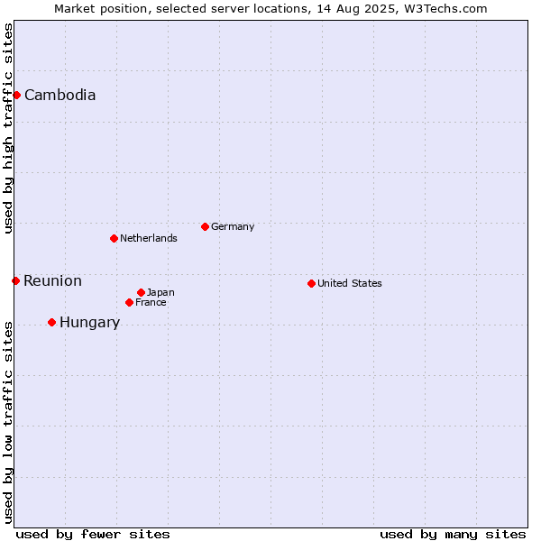 Market position of Hungary vs. Cambodia vs. Reunion