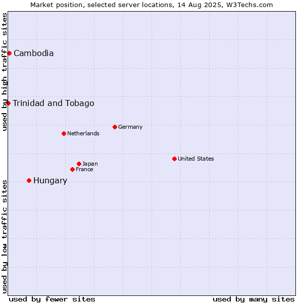 Market position of Hungary vs. Cambodia vs. Trinidad and Tobago