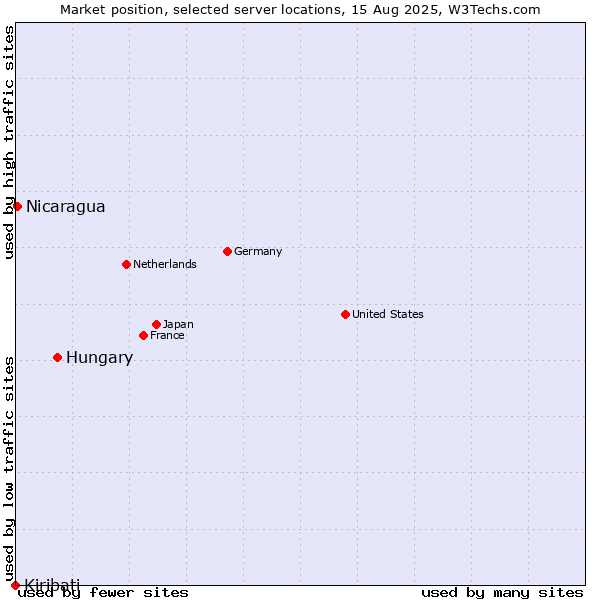 Market position of Hungary vs. Nicaragua vs. Kiribati