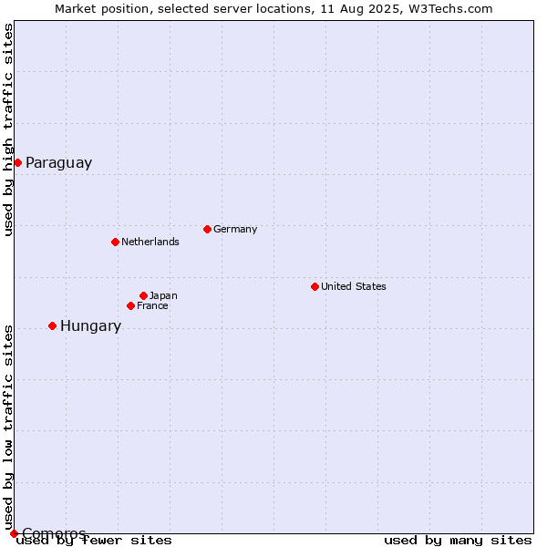 Market position of Hungary vs. Paraguay vs. Comoros