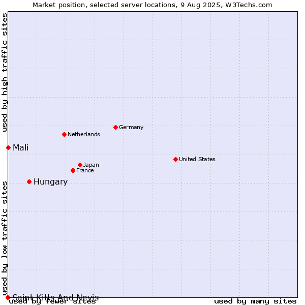Market position of Hungary vs. Mali vs. Saint Kitts And Nevis