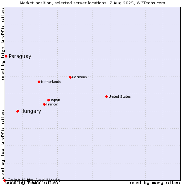 Market position of Hungary vs. Paraguay vs. Saint Kitts And Nevis