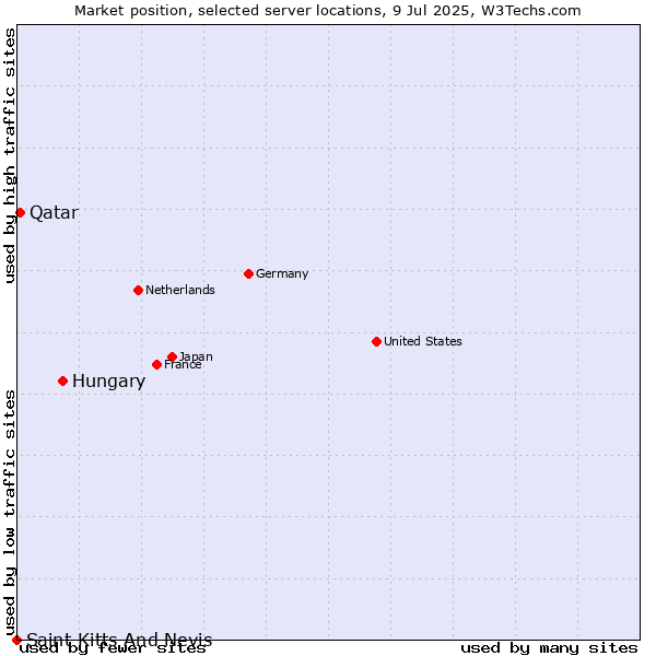 Market position of Hungary vs. Qatar vs. Saint Kitts And Nevis