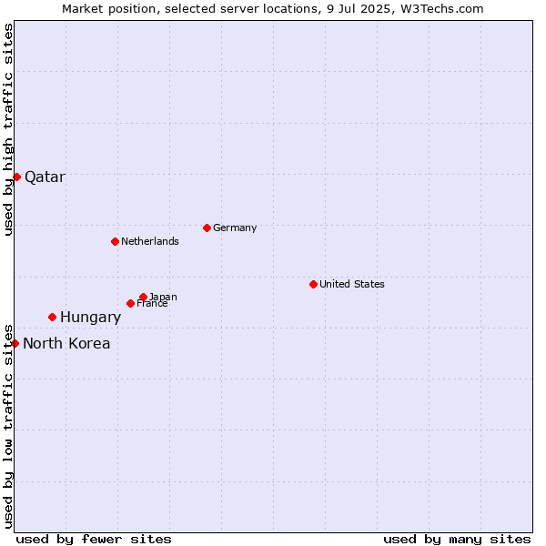 Market position of Hungary vs. Qatar vs. North Korea