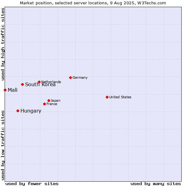Market position of South Korea vs. Hungary vs. Mali