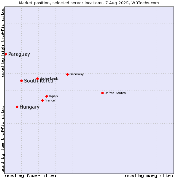 Market position of South Korea vs. Hungary vs. Paraguay