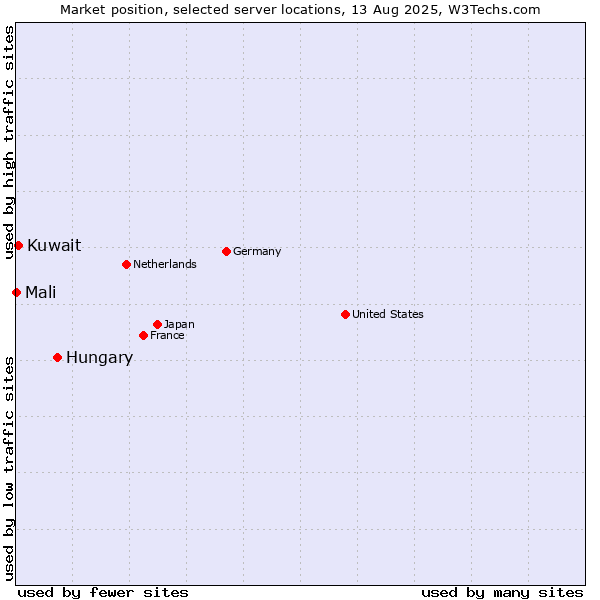 Market position of Hungary vs. Kuwait vs. Mali