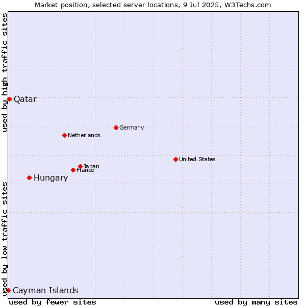 Market position of Hungary vs. Qatar vs. Cayman Islands