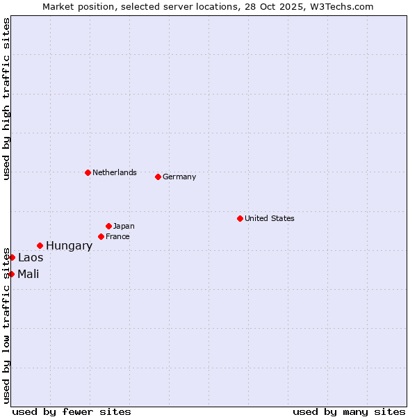 Market position of Hungary vs. Laos vs. Mali
