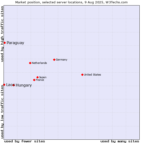 Market position of Hungary vs. Paraguay vs. Laos