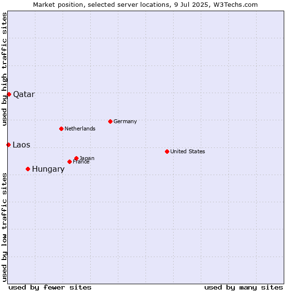 Market position of Hungary vs. Qatar vs. Laos