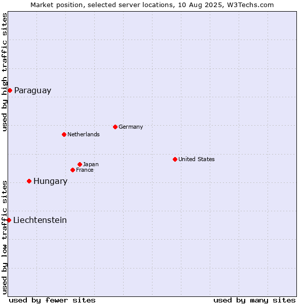Market position of Hungary vs. Paraguay vs. Liechtenstein