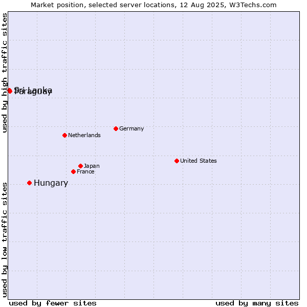Market position of Hungary vs. Paraguay vs. Sri Lanka