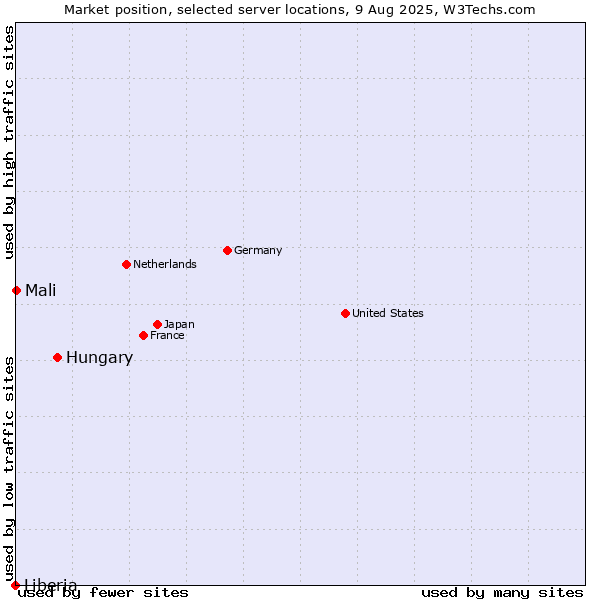 Market position of Hungary vs. Mali vs. Liberia