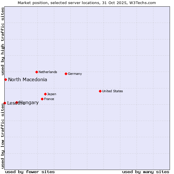 Market position of Hungary vs. North Macedonia vs. Lesotho